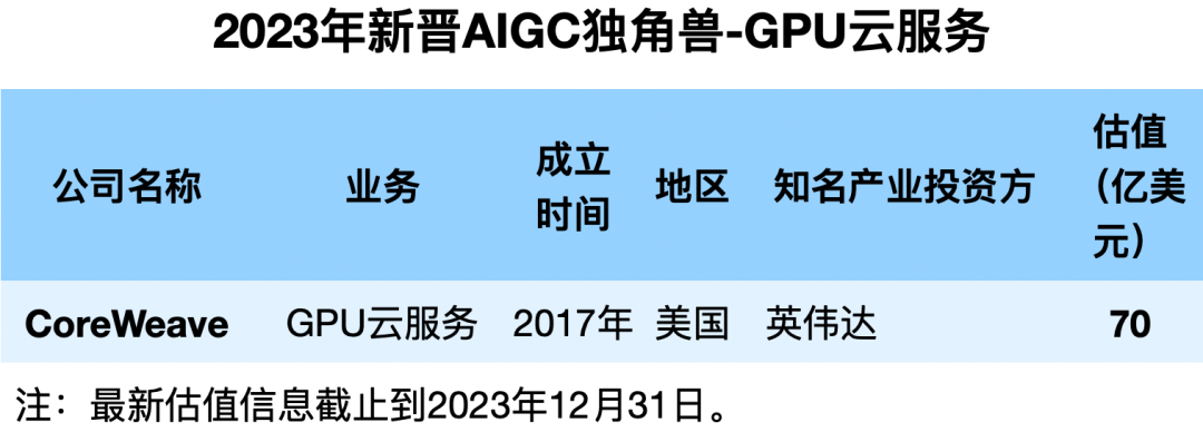 一年冲出23家新晋AIGC独角兽：最高估值千亿，6家来自中国