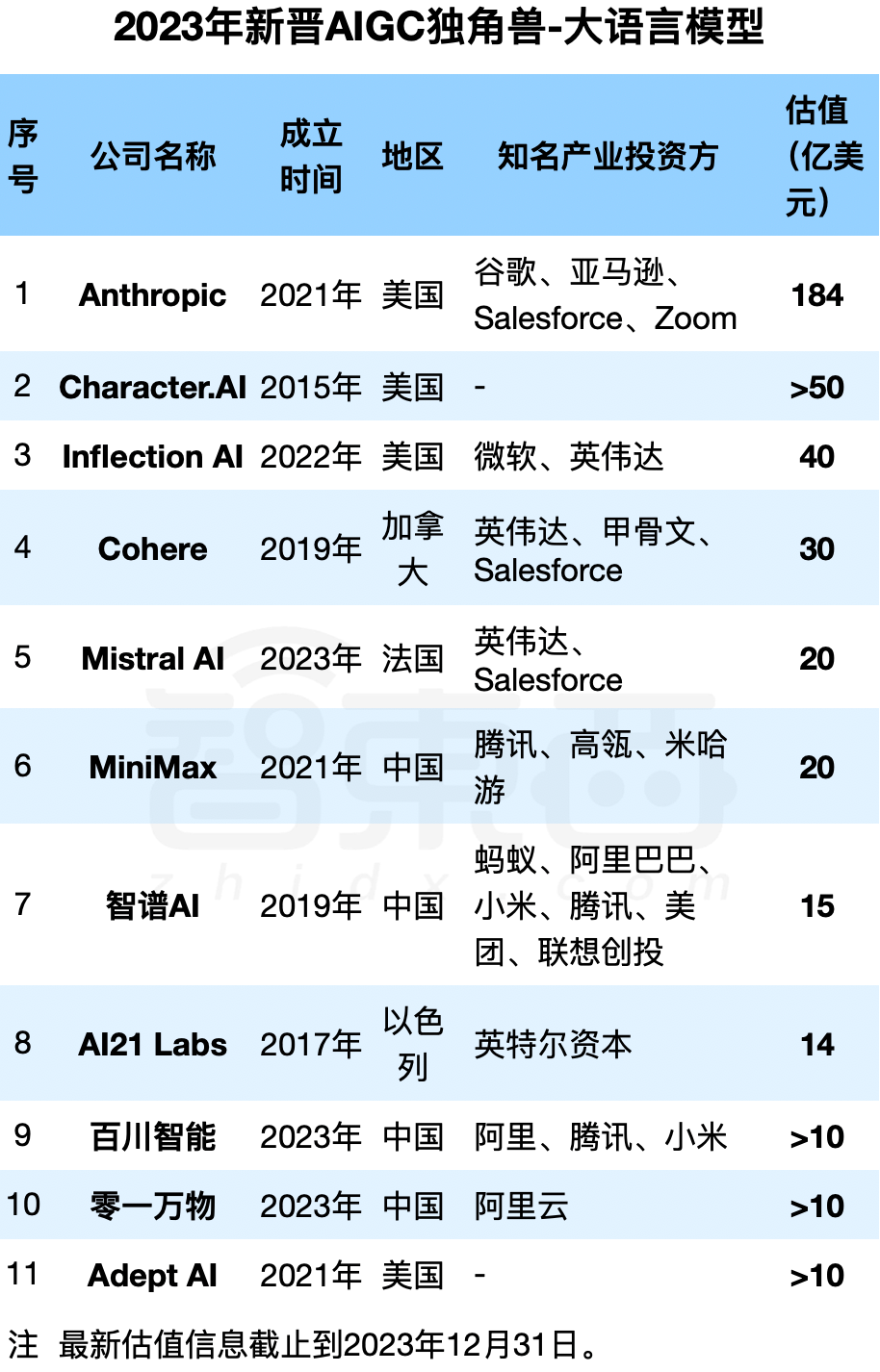 一年冲出23家新晋AIGC独角兽：最高估值千亿，6家来自中国