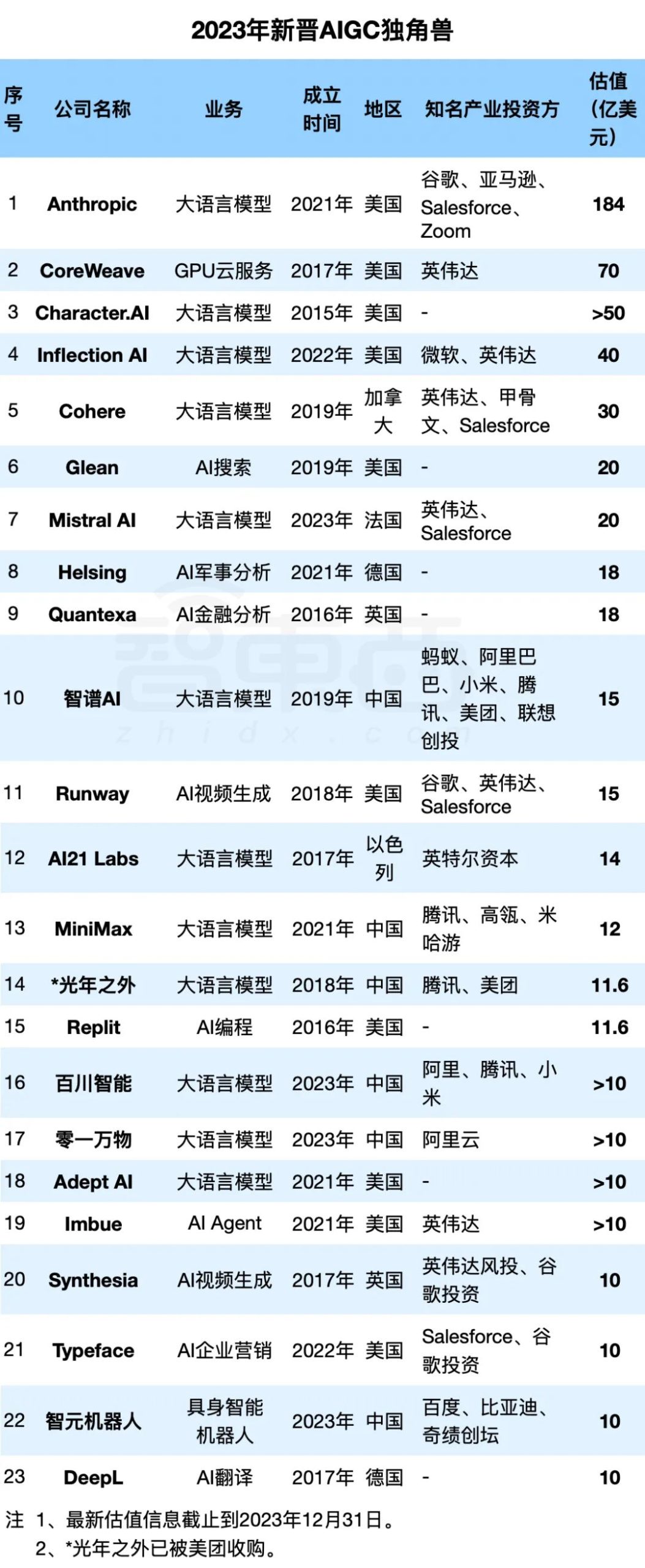 一年冲出23家新晋AIGC独角兽：最高估值千亿，6家来自中国