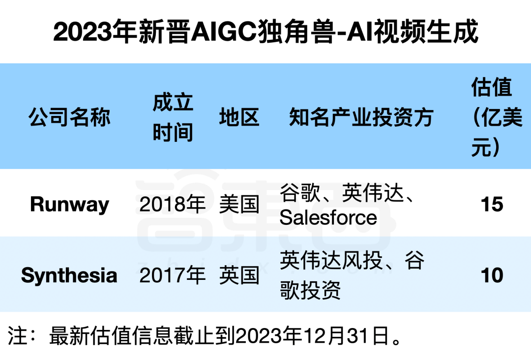 一年冲出23家新晋AIGC独角兽：最高估值千亿，6家来自中国