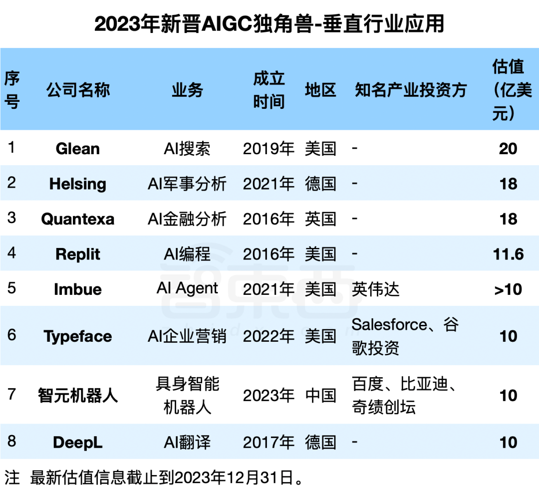 一年冲出23家新晋AIGC独角兽：最高估值千亿，6家来自中国