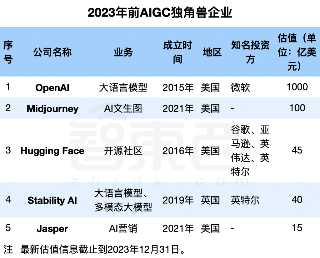 一年冲出23家新晋AIGC独角兽：最高估值千亿，6家来自中国