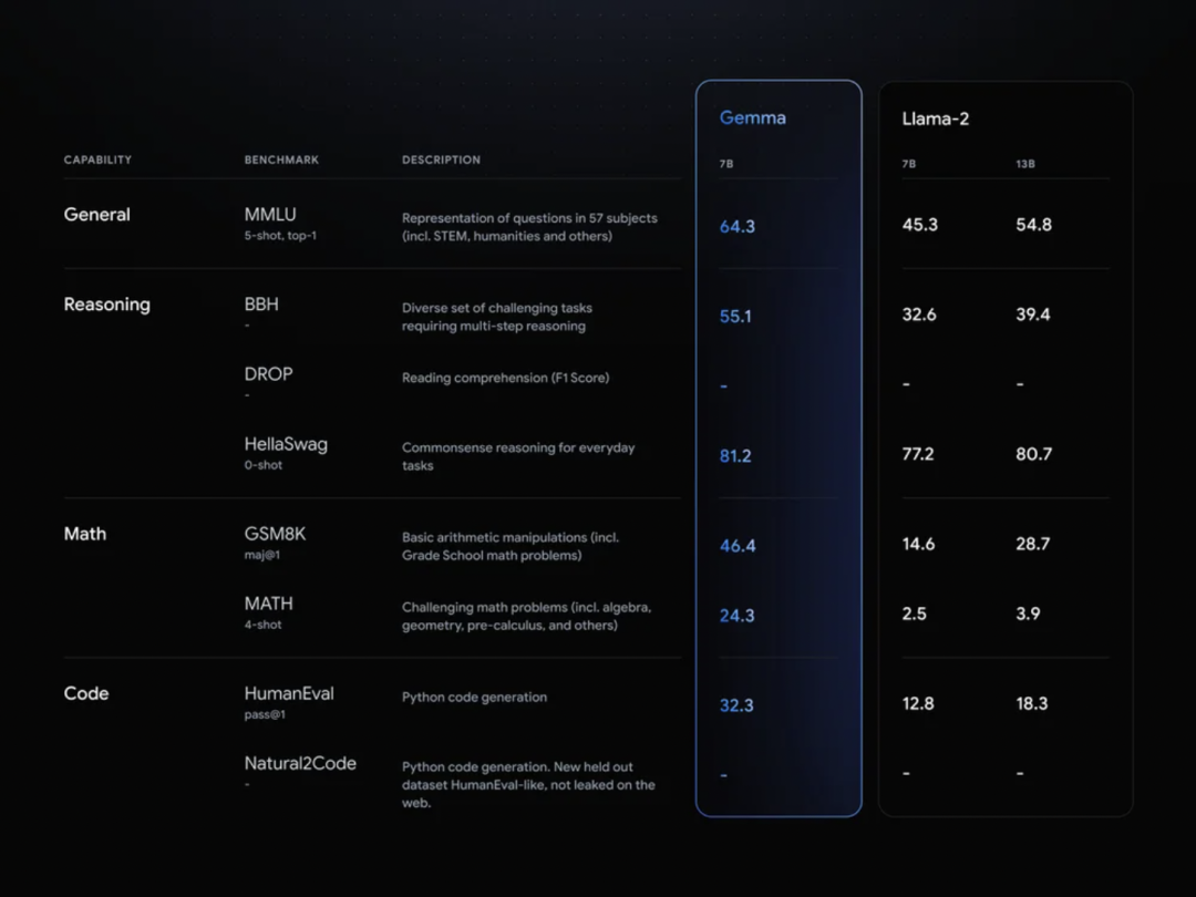 Gemma：我们最先进的开放模型