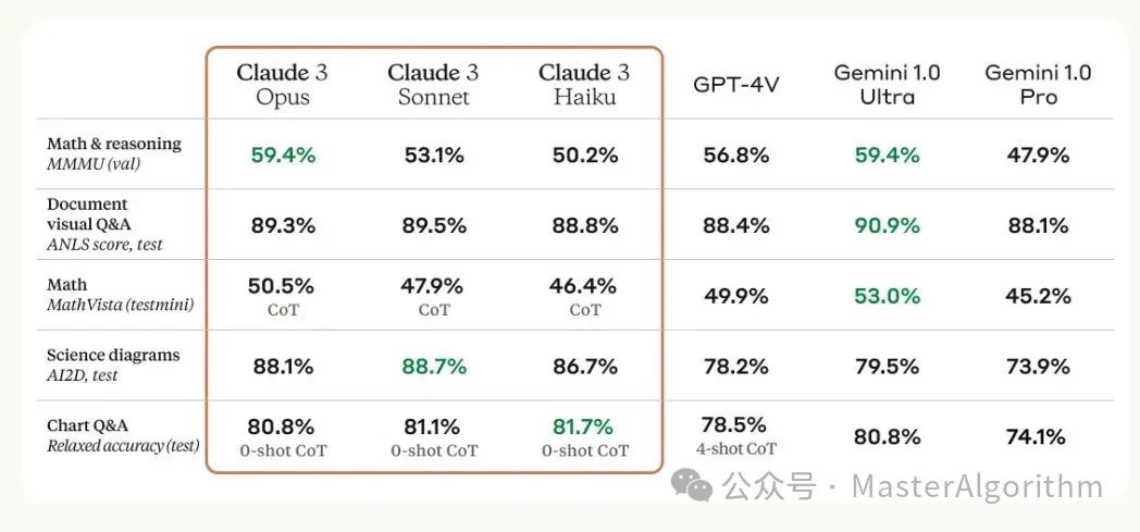 Anthropic发布Claude3，效果已超越GPT4