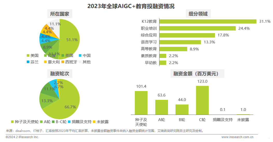 2024年AIGC+教育行业报告