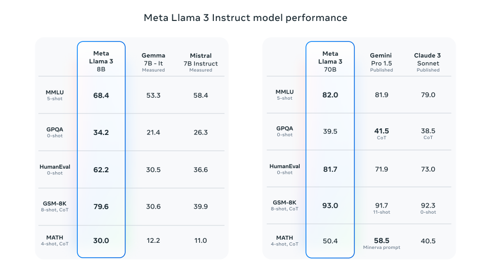 重磅！Meta推出开源大模型Llama 3：最大底牌4000亿参数，性能直逼GPT-4