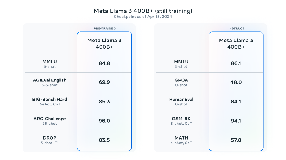 重磅！Meta推出开源大模型Llama 3：最大底牌4000亿参数，性能直逼GPT-4