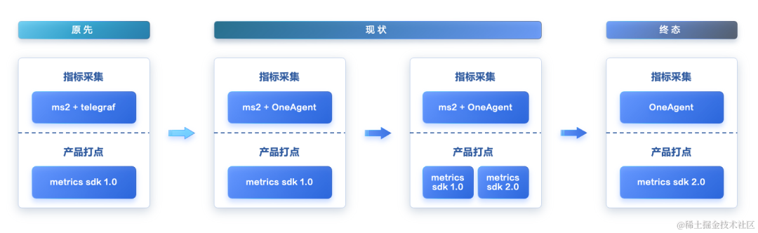 字节跳动下一代通用高性能 OneAgent