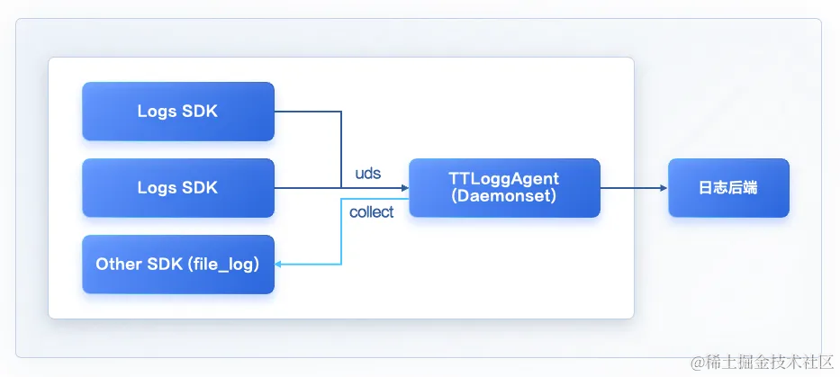 字节跳动下一代通用高性能 OneAgent