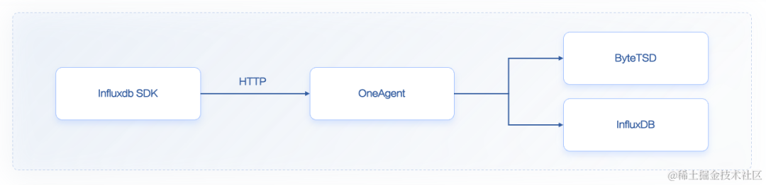 字节跳动下一代通用高性能 OneAgent