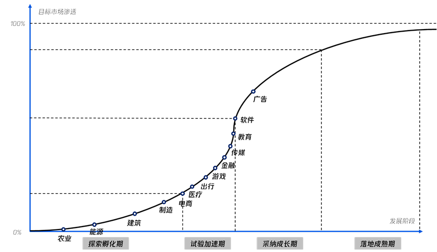 腾讯发布业界首份行业大模型调研报告：向 AI 而行，共筑新质生产力 | 附下载