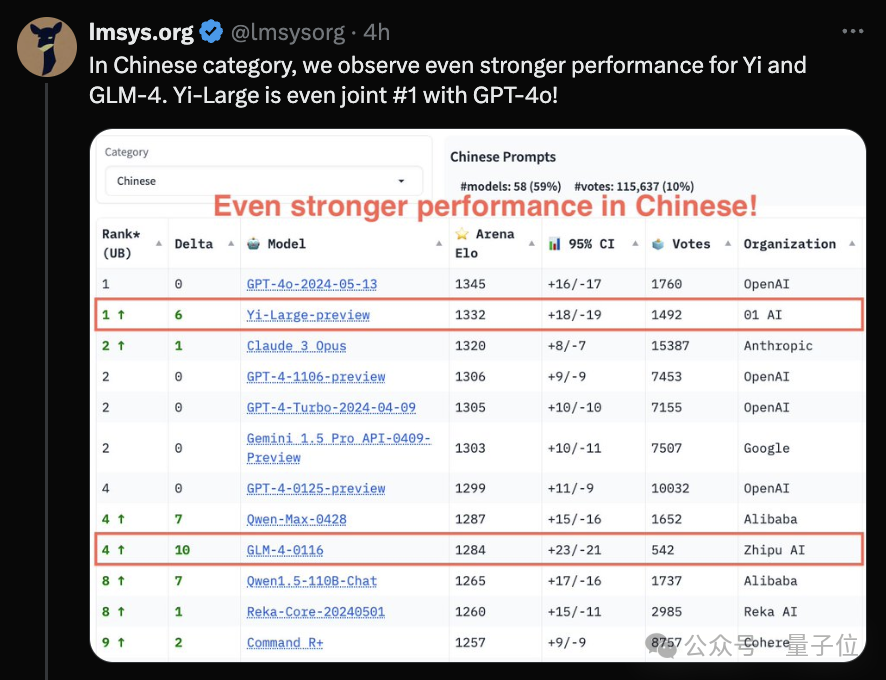 黑马！大模型竞技场榜单更新，国产玩家首次进入全球总榜前10