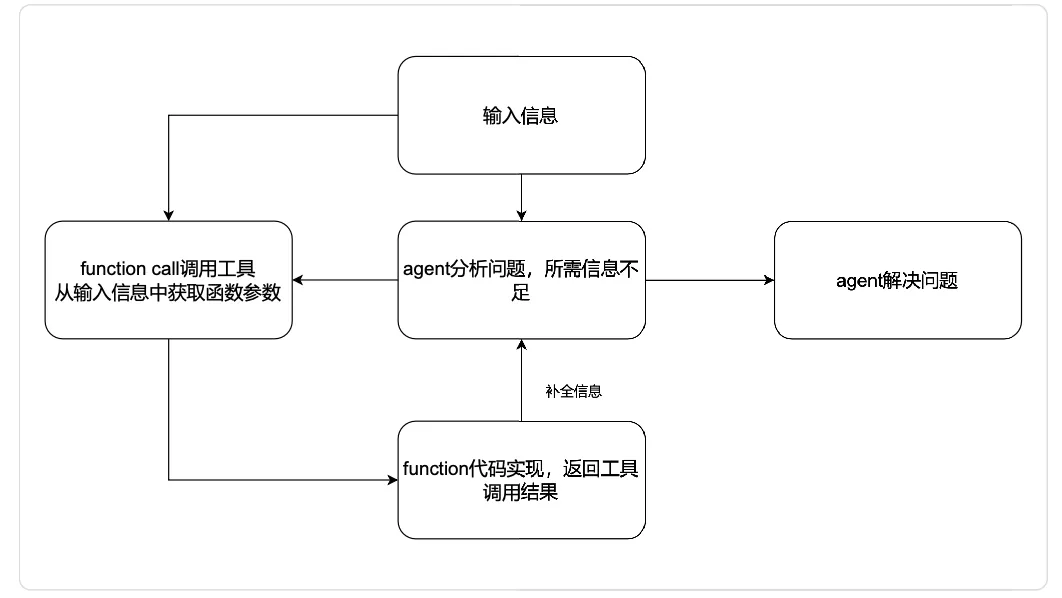 万字长文带你手搓AI智能体