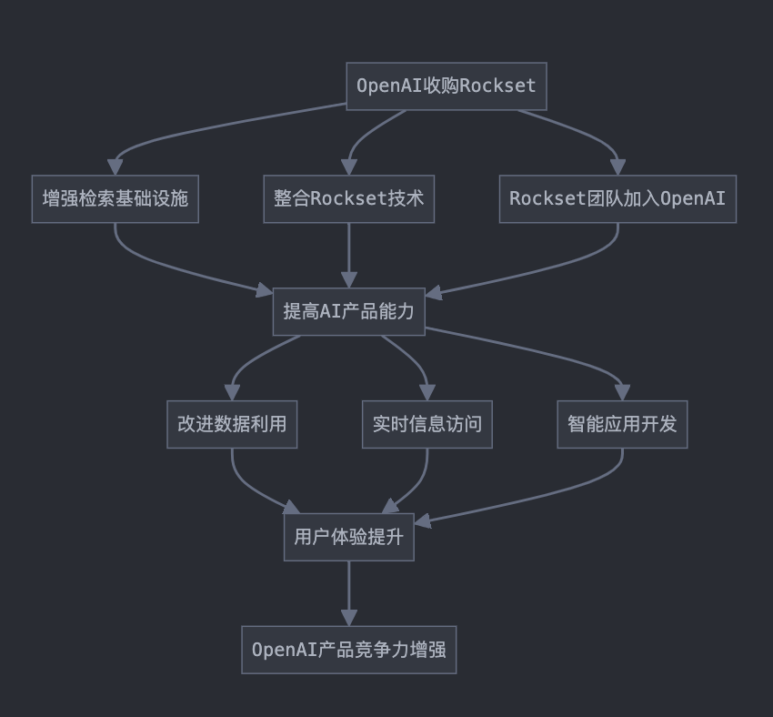 OpenAI：收购Rockset，继续向AI基础设施发力