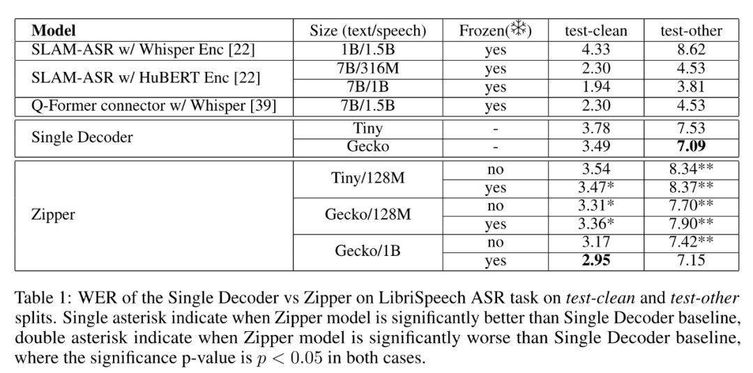 多模态大模型不够灵活，谷歌DeepMind创新架构Zipper：分开训练再「压缩」