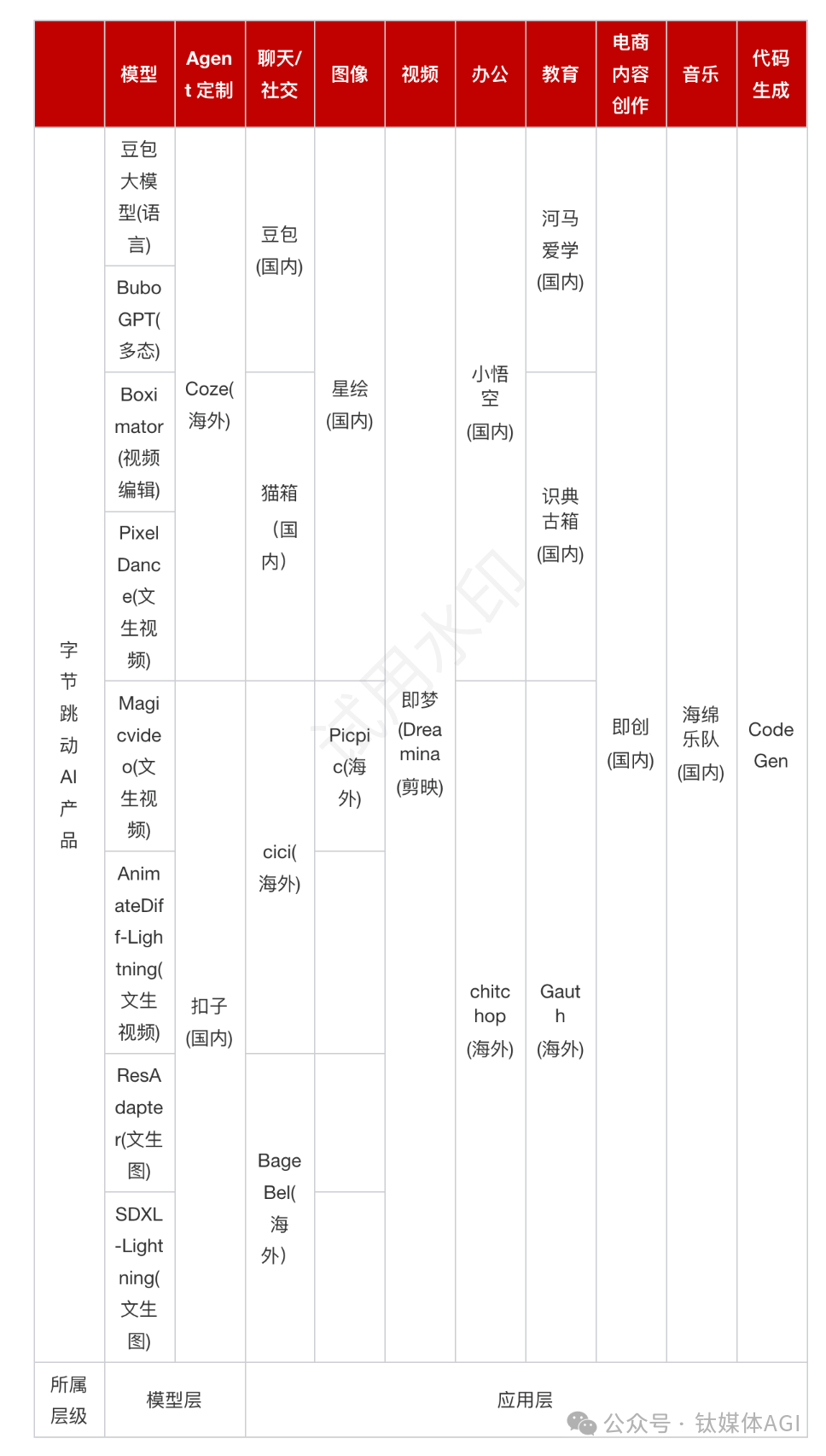 突发！被曝自研5nm AI芯片？字节跳动不予置评｜钛媒体AGI