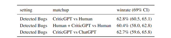 OpenAI发布CriticGPT模型，帮助人类找出ChatGPT错误