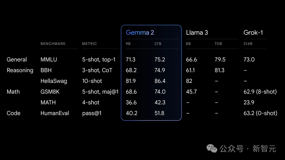 单张A100全精度推理！谷歌明星开源模型Gemma 2上新9B/27B，挑战3140亿Grok-1