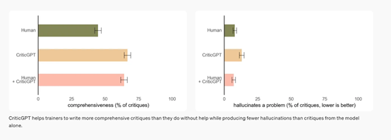 OpenAI发布CriticGPT模型，帮助人类找出ChatGPT错误