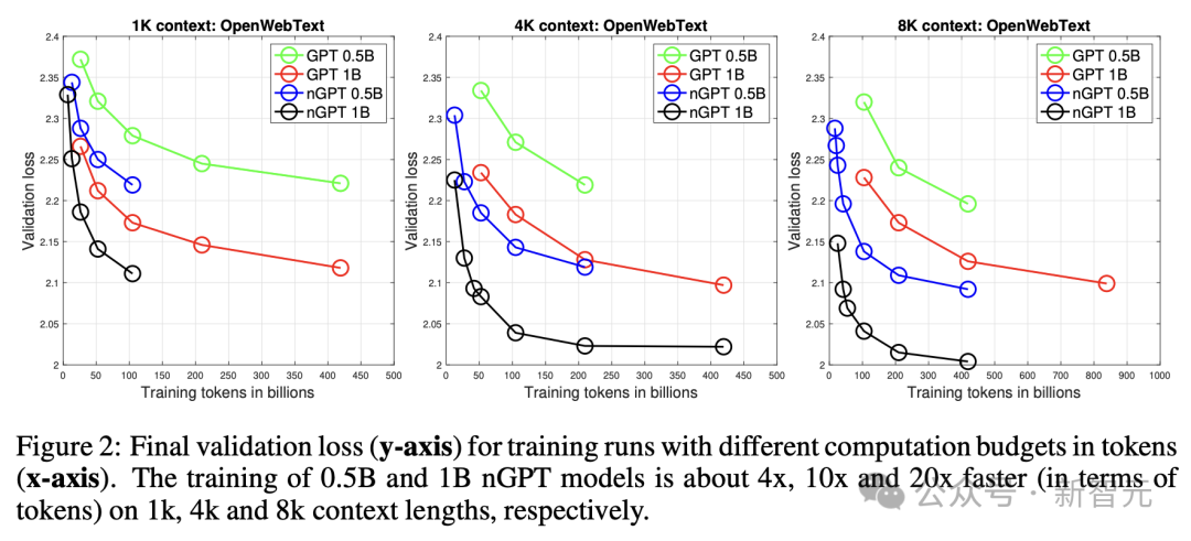 英伟达nGPT重塑Transformer，AI训练速度暴增20倍！文本越长，加速越快