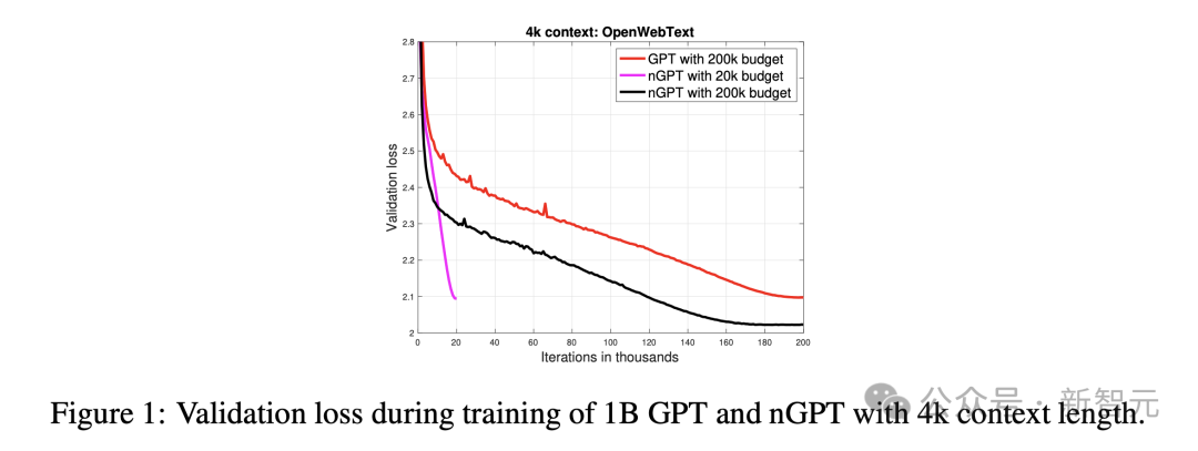 英伟达nGPT重塑Transformer，AI训练速度暴增20倍！文本越长，加速越快