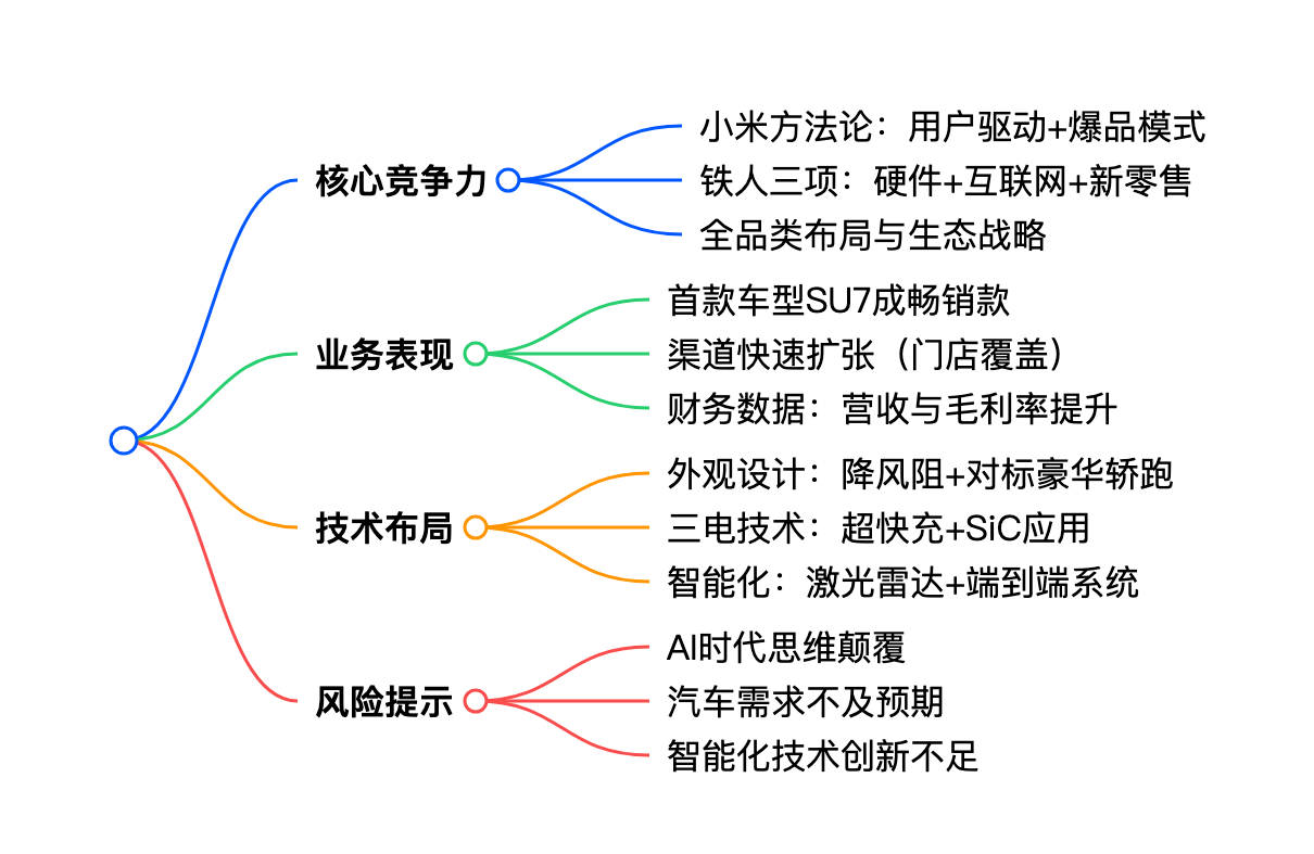 汽车行业AI 汽车智能化系列之十三：小米汽车核心竞争力剖析